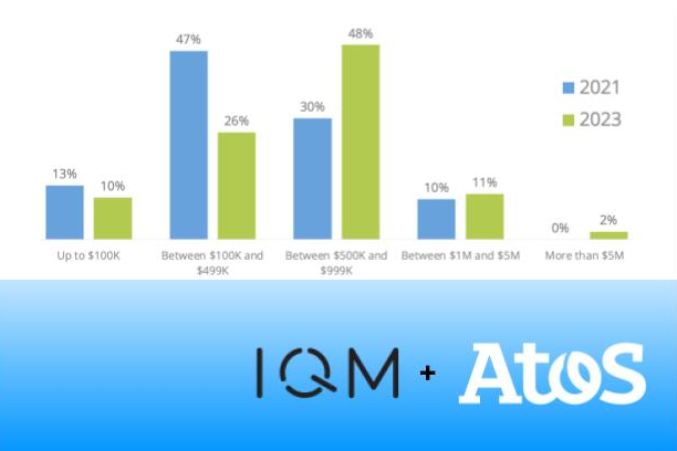 Исследование Atos и IQM: 76 % мировых ЦОД будут использовать квантовые вычисления  к 2023 году